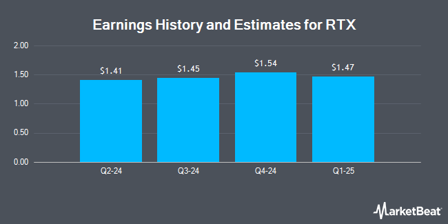 Earnings History and Estimates for Raytheon Technologies (NYSE:RTX)