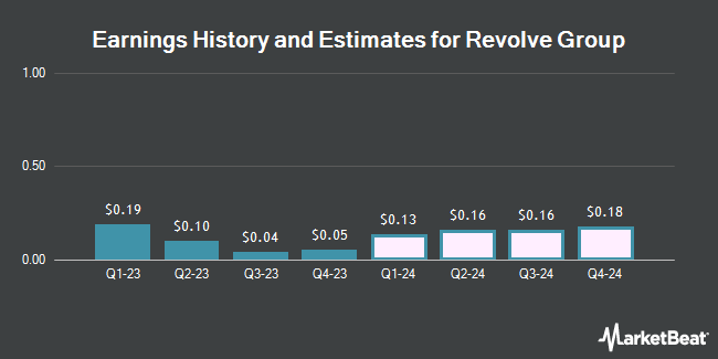 Earnings History and Estimates for Revolve Group (NYSE:RVLV)