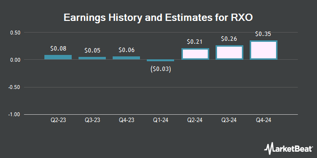 Earnings History and Estimates for RXO (NYSE:RXO)