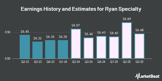 Earnings History and Estimates for Ryan Specialty Group (NYSE:RYAN)