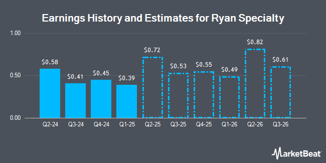 Earnings History and Estimates for Ryan Specialty (NYSE:RYAN)