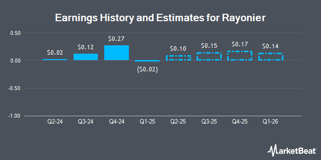 Earnings History and Estimates for Rayonier (NYSE:RYN)