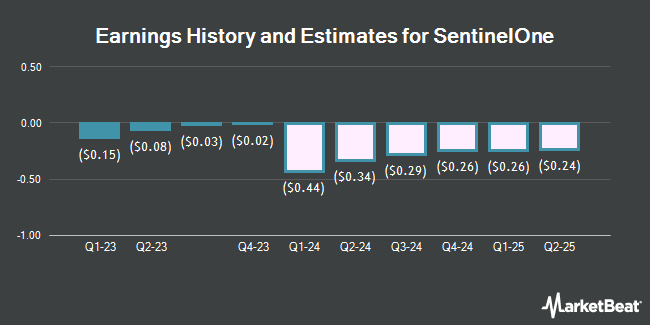 Earnings History and Estimates for SentinelOne (NYSE:S)