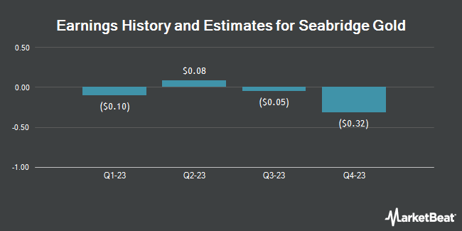 Earnings History and Estimates for Seabridge Gold (NYSE:SA)