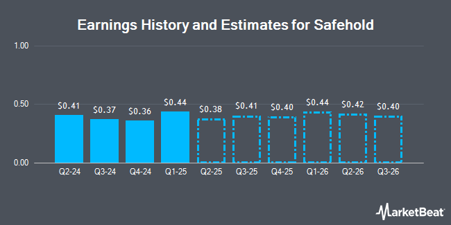 Earnings History and Estimates for Safehold (NYSE:SAFE)