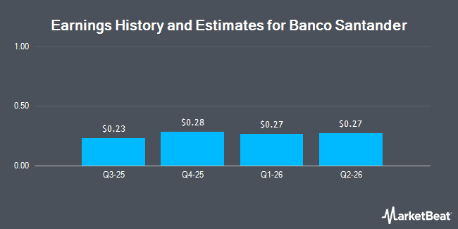 Earnings History and Estimates for Banco Santander (NYSE:SAN)