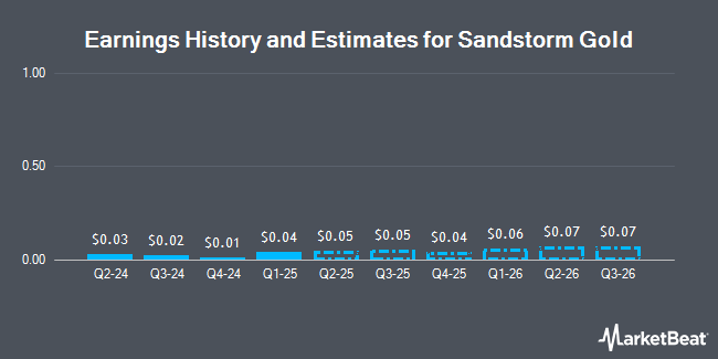 Earnings History and Estimates for Sandstorm Gold (NYSE:SAND)