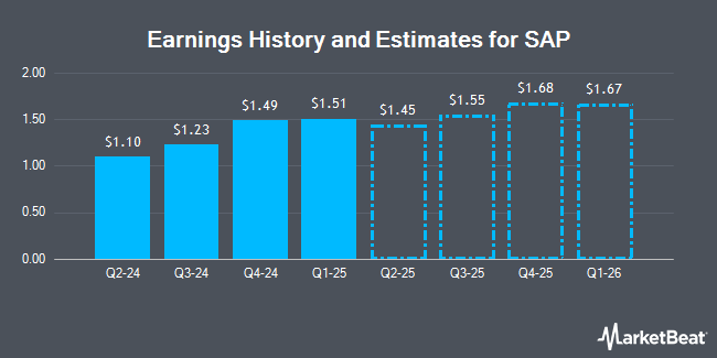Earnings History and Estimates for SAP (NYSE:SAP)
