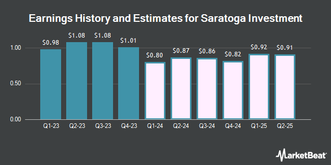 Earnings History and Estimates for Saratoga Investment (NYSE:SAR)