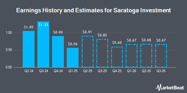 Earnings History and Estimates for Saratoga Investment (NYSE:SAR)