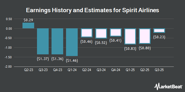 Earnings History and Estimates for Spirit Airlines (NYSE:SAVE)