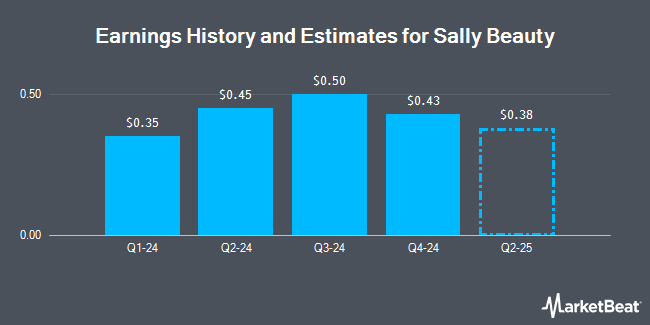 Earnings History and Estimates for Sally Beauty (NYSE:SBH)