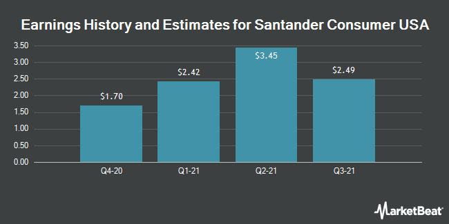 Earnings History and Estimates for Santander Consumer USA (NYSE:SC)