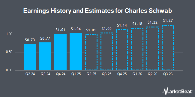 Earnings History and Estimates for Charles Schwab (NYSE:SCHW)