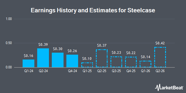 Earnings History and Estimates for Steelcase (NYSE:SCS)