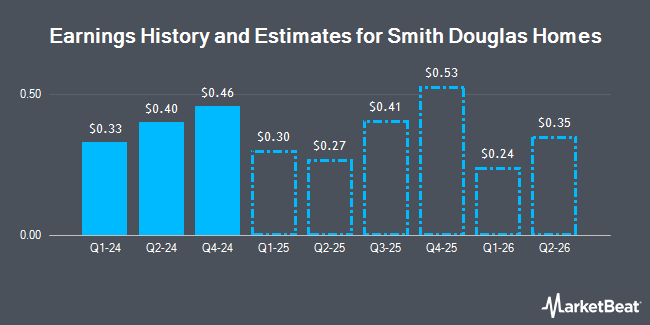 Earnings History and Estimates for Smith Douglas Homes (NYSE:SDHC)