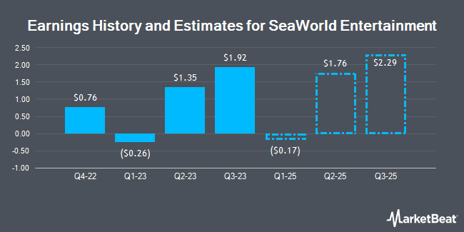 Earnings History and Estimates for SeaWorld Entertainment (NYSE:SEAS)