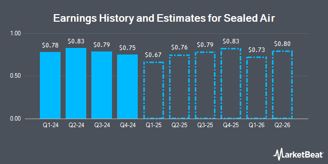 Earnings History and Estimates for Sealed Air (NYSE:SEE)