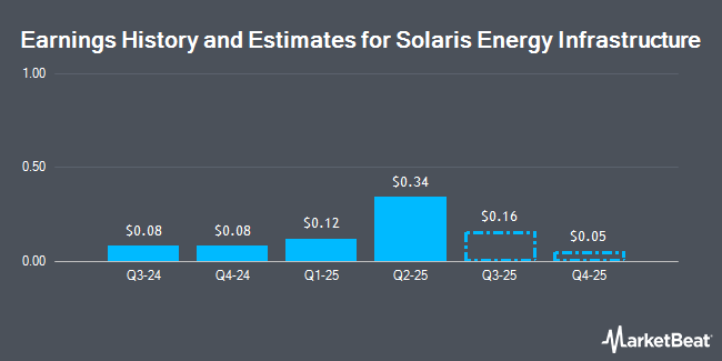 Earnings History and Estimates for Solaris Energy Infrastructure (NYSE:SEI)