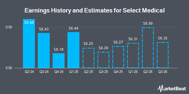 Earnings History and Estimates for Select Medical (NYSE:SEM)