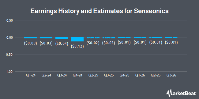 Earnings History and Estimates for Senseonics (NYSE:SENS)