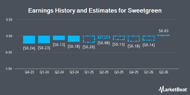 Earnings History and Estimates for Sweetgreen (NYSE:SG)