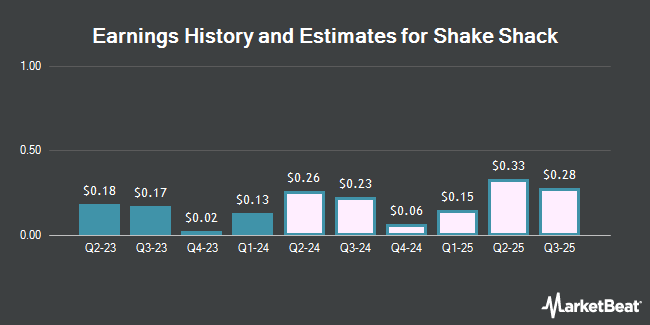 Earnings History and Estimates for Shake Shack (NYSE:SHAK)