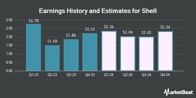 Earnings History and Estimates for Shell (NYSE:SHEL)
