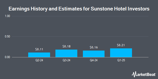 Earnings History and Estimates for Sunstone Hotel Investors (NYSE:SHO)