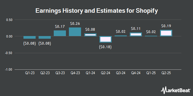Earnings History and Estimates for Shopify (NYSE:SHOP)