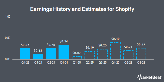 Earnings History and Estimates for Shopify (NYSE:SHOP)