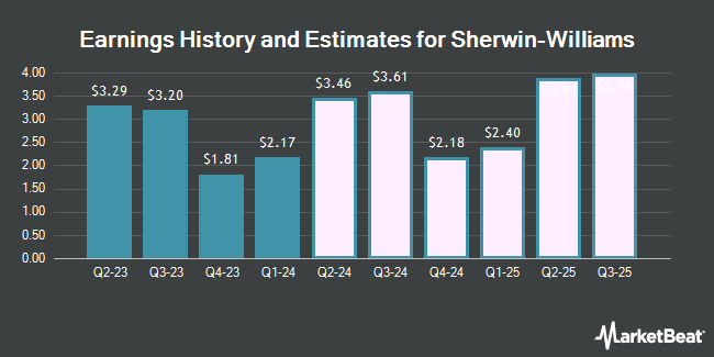 Earnings History and Estimates for Sherwin-Williams (NYSE:SHW)