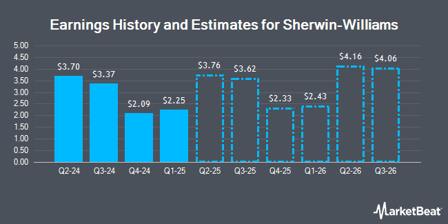 Earnings History and Estimates for Sherwin-Williams (NYSE:SHW)