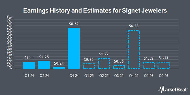 Earnings History and Estimates for Signet Jewelers (NYSE:SIG)