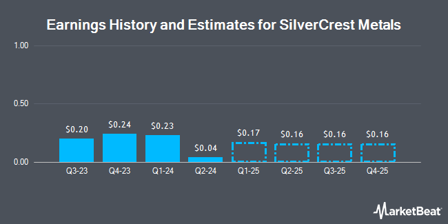 Earnings History and Estimates for SilverCrest Metals (NYSE:SILV)