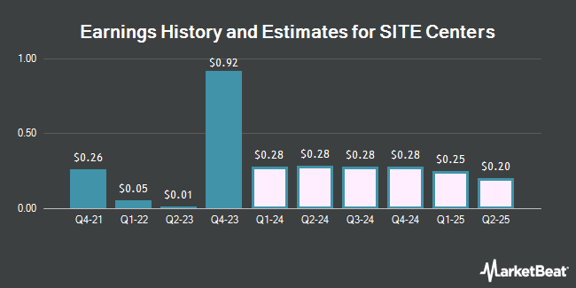 Earnings History and Estimates for SITE Centers (NYSE:SITC)