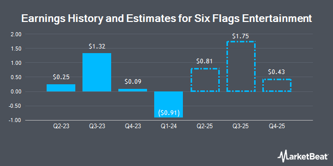 Earnings History and Estimates for Six Flags Entertainment (NYSE:SIX)