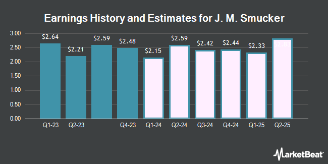 JM Smucker Profit History and Estimates (NYSE: SJM)