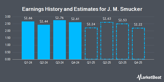 Earnings History and Estimates for J. M. Smucker (NYSE:SJM)