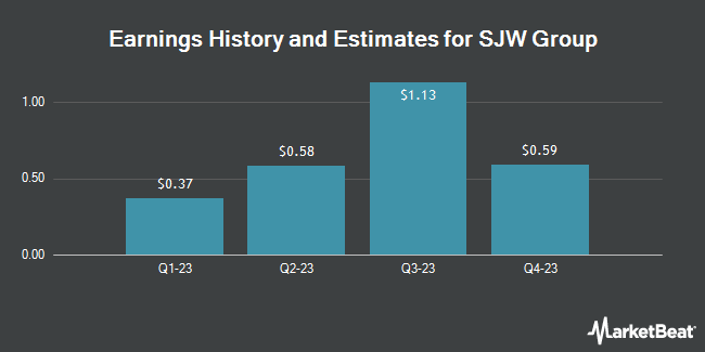 Earnings History and Estimates for SJW Group (NYSE:SJW)