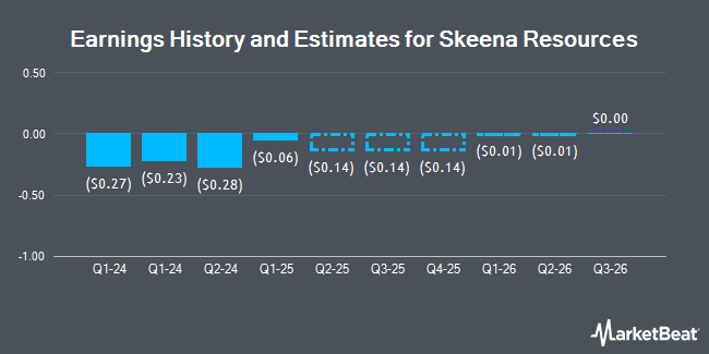 Earnings History and Estimates for Skeena Resources (NYSE:SKE)