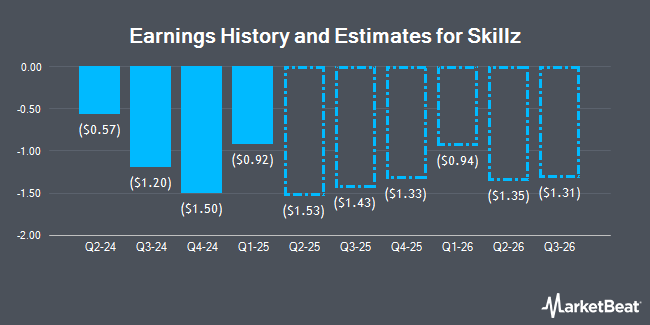 Earnings History and Estimates for Skillz (NYSE:SKLZ)
