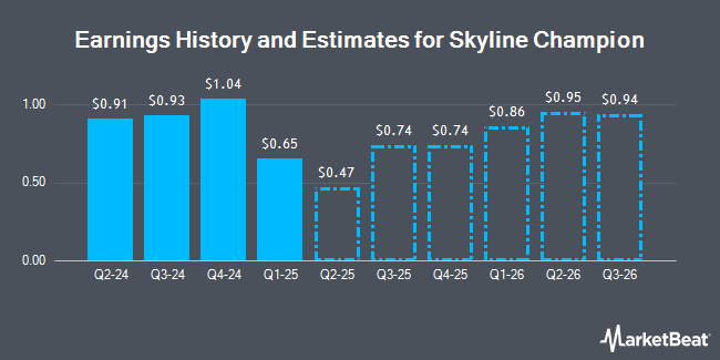 Earnings History and Estimates for Skyline Champion (NYSE:SKY)