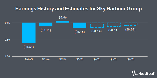 Earnings History and Estimates for Sky Harbour Group (NYSE:SKYH)