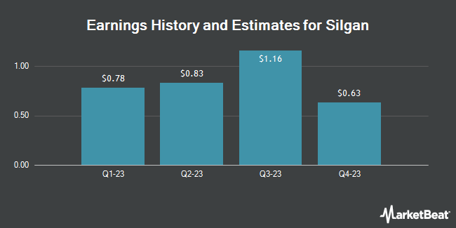 Earnings History and Estimates for Silgan (NYSE:SLGN)