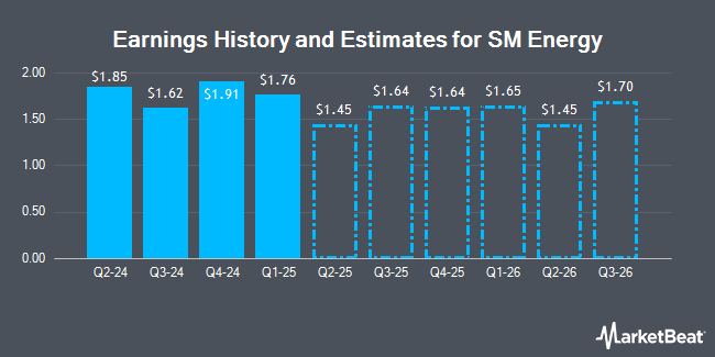 Earnings History and Estimates for SM Energy (NYSE:SM)