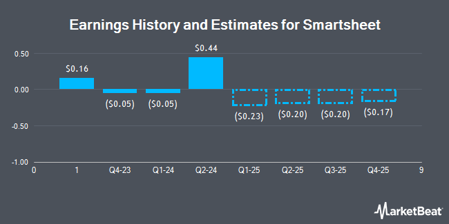 Earnings History and Estimates for Smartsheet (NYSE:SMAR)