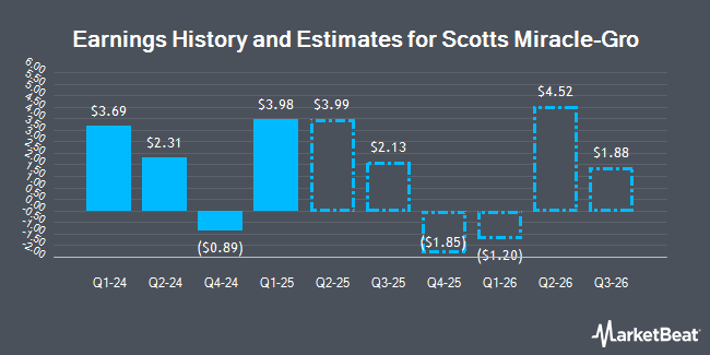 Earnings History and Estimates for Scotts Miracle-Gro (NYSE:SMG)