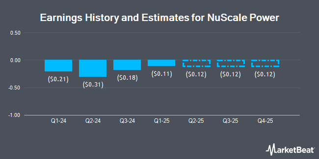 Earnings History and Estimates for NuScale Power (NYSE:SMR)