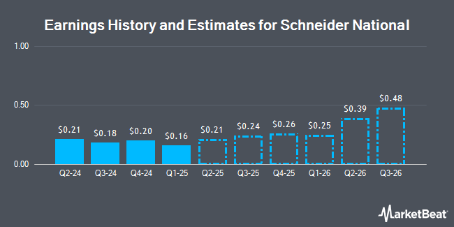 Earnings History and Estimates for Schneider National (NYSE:SNDR)